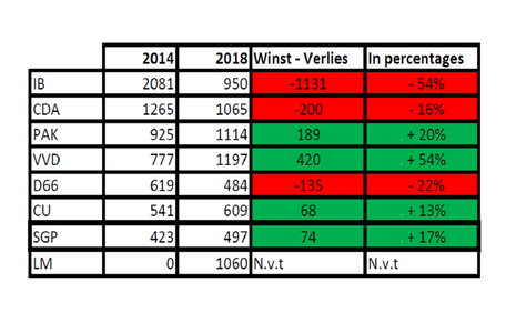 Verkiezingsuitslag | Groei voor de SGP