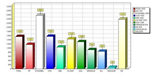 Uitslag verkiezingen 2018