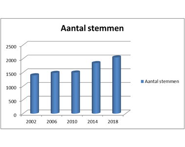 Een eerste terugblik op de verkiezingen
