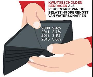 Onderzoek kwijtscheldingsbeleid WDODelta
