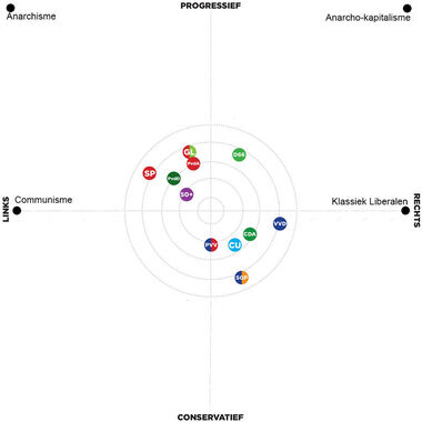 SGP: 'Links kiest voor de binnenbocht'