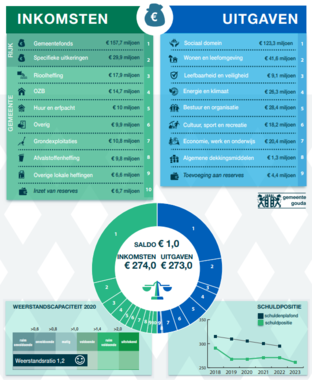 Begroting 2020 gemeente Gouda