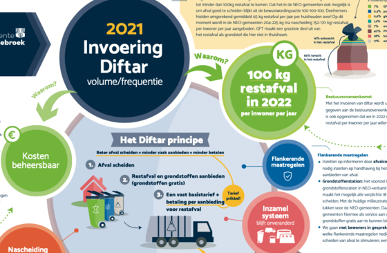 Inwoners Oldebroek betalen in 2020 fors meer aan afvalstoffenheffing