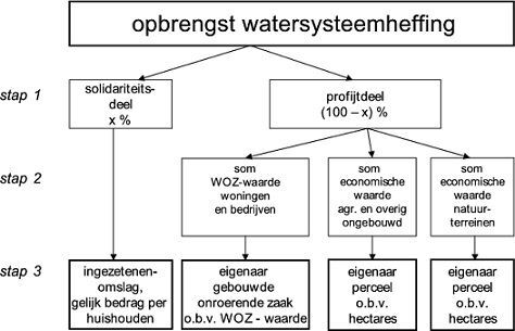 Uitgangspunten ontwerp kostentoedeling 2021