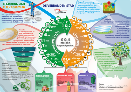 Financiële situatie Gorinchem verontrustend