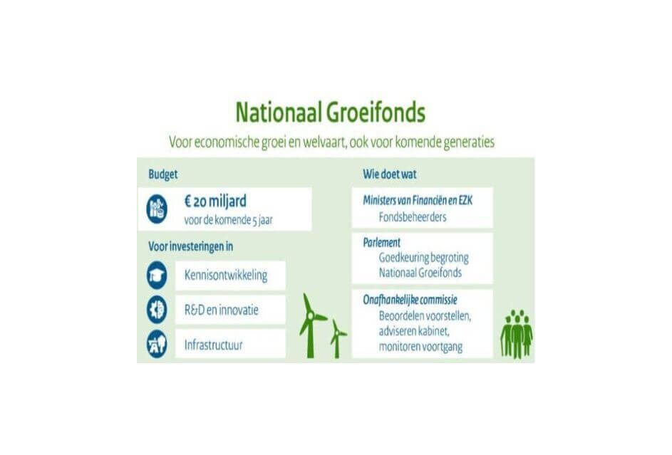 Verkenning Nationaal Groeifonds
