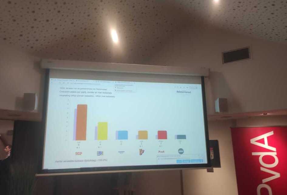 SGP Reimerswaal groeit naar 8 zetels