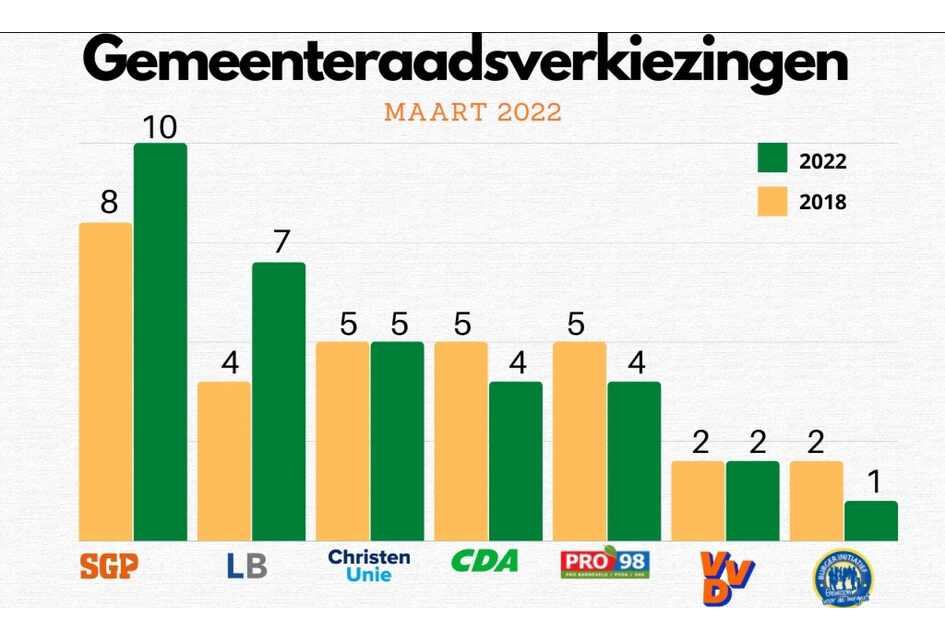 SGP wint verkiezingen