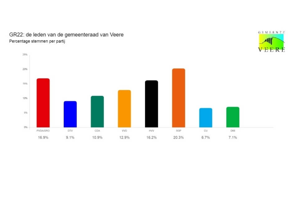 Bedankt voor uw stem!