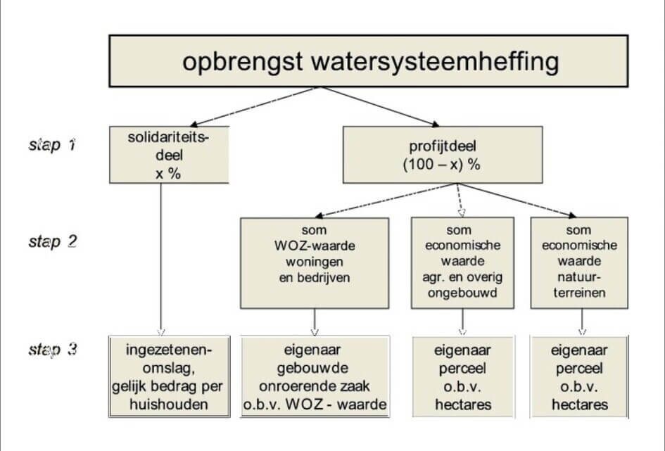 Uitgangspunten ontwerp Kostentoedelingsverordening 2024