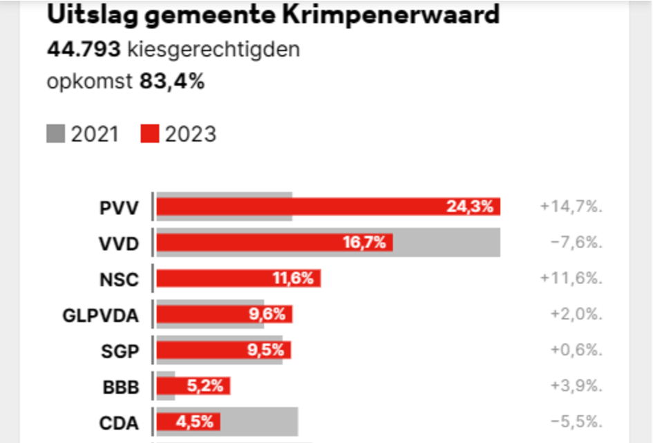 Uitslag Tweede Kamer verkiezingen