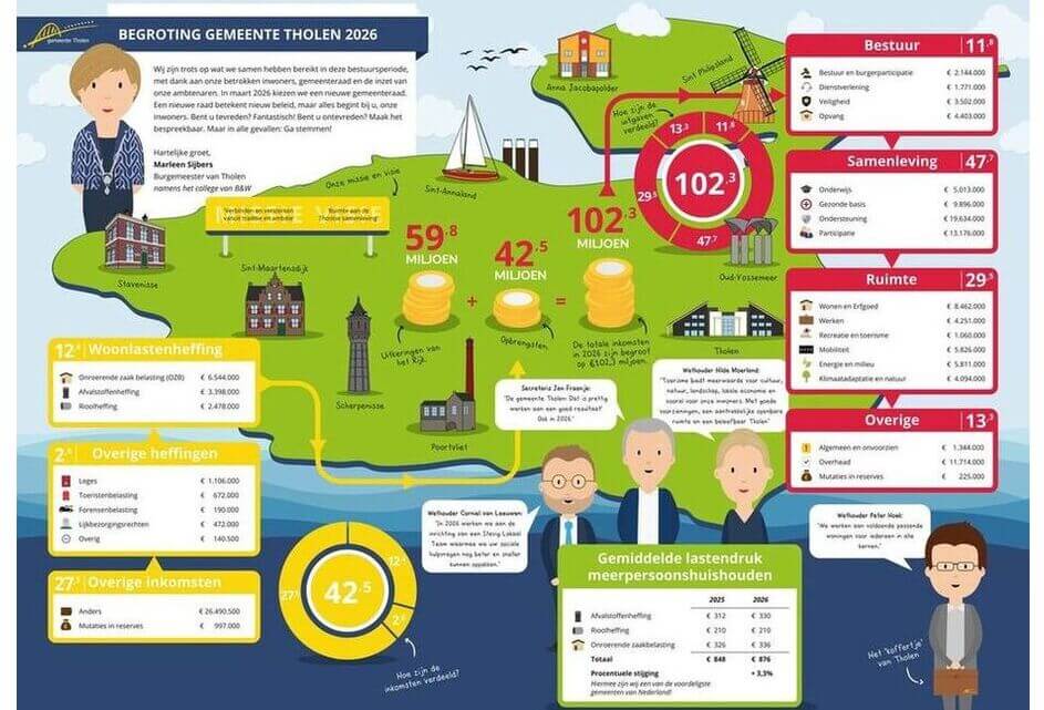 Bijdrage bij behandeling Begroting 2026