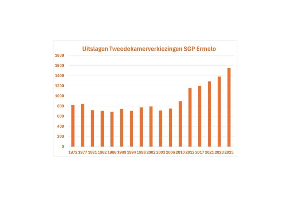 Uitslag Tweedekamerverkiezingen Ermelo