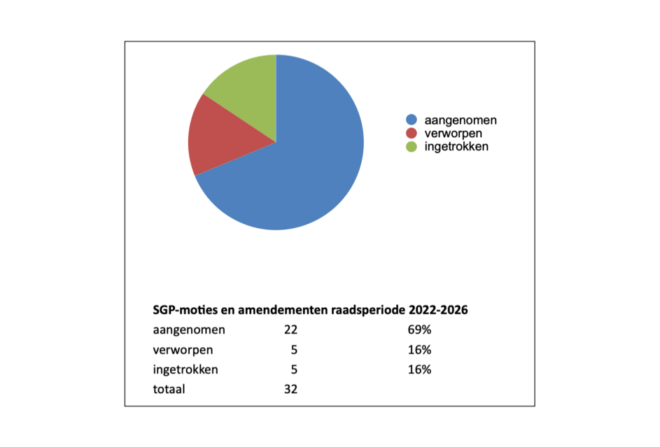 Wat heeft de SGP Ermelo deze raadsperiode bereikt, bezocht en bevraagd?