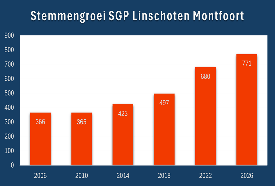 Kiezers bedankt voor opnieuw 10% groei!