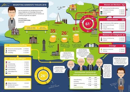 Behandeling begroting 2018