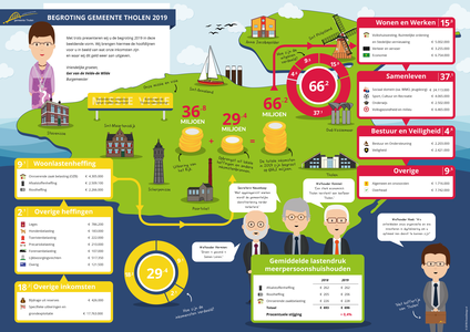 Behandeling begroting 2019