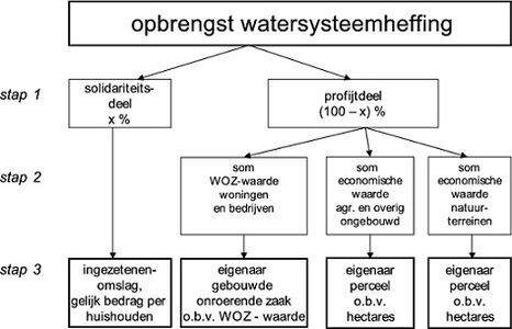 Kostentoedelingsverordening 2014