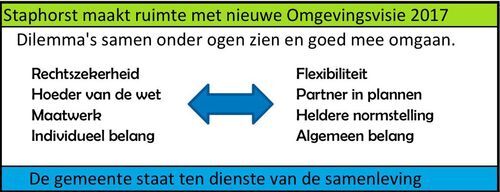 Groei van Staphorst; de basis voor de Omgevingsvisie