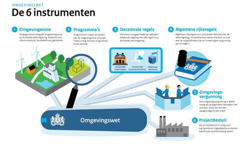 Startnotitie van de nieuw in te voeren Omgevingswet