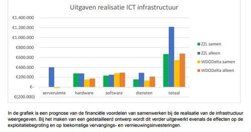 Doorontwikkelen ICT infrastructuur WDODelta