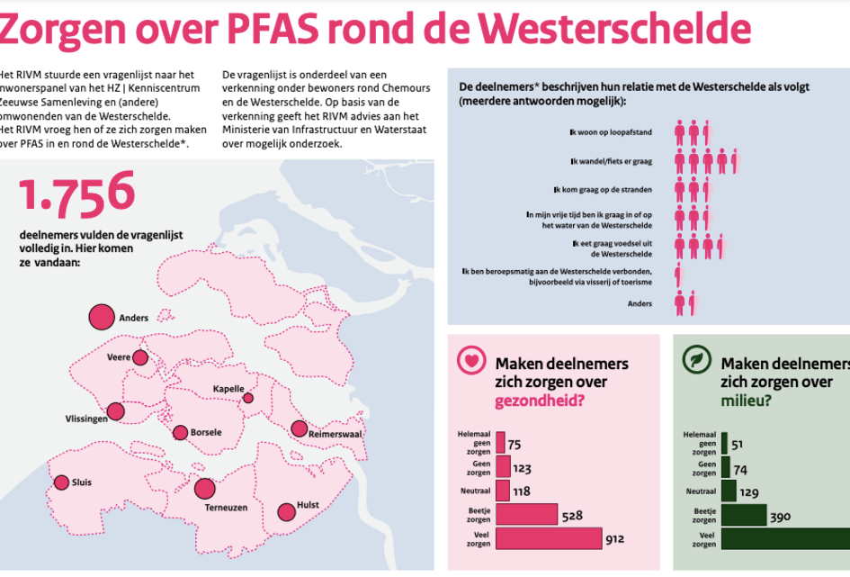 Reimerswaal: draai de PFAS kraan helemaal dicht