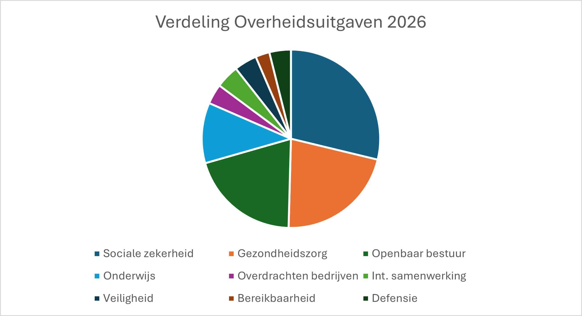 Verdeling overheidsuitgaven 2026