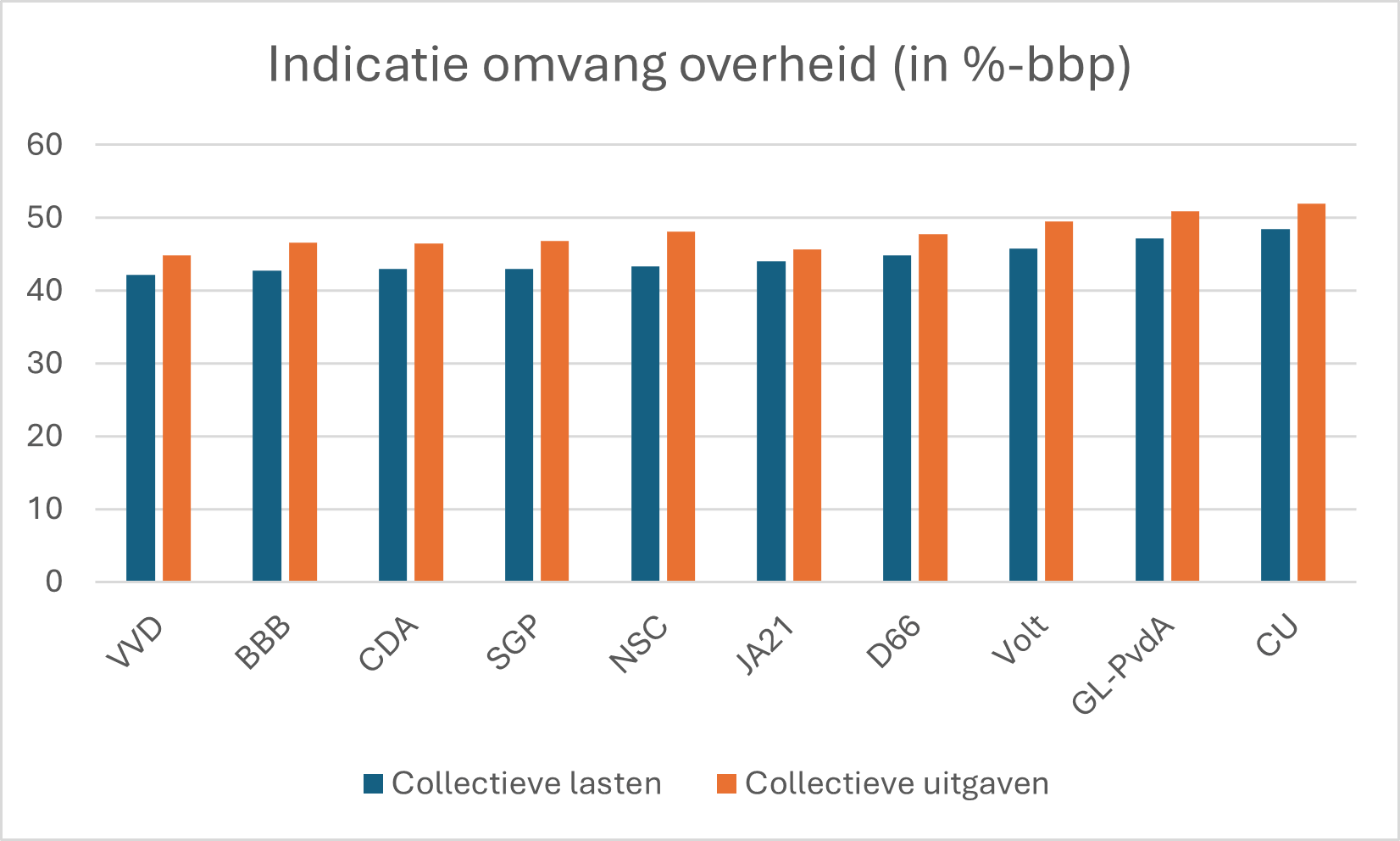 Indicatie omvang overheidsuitgaven