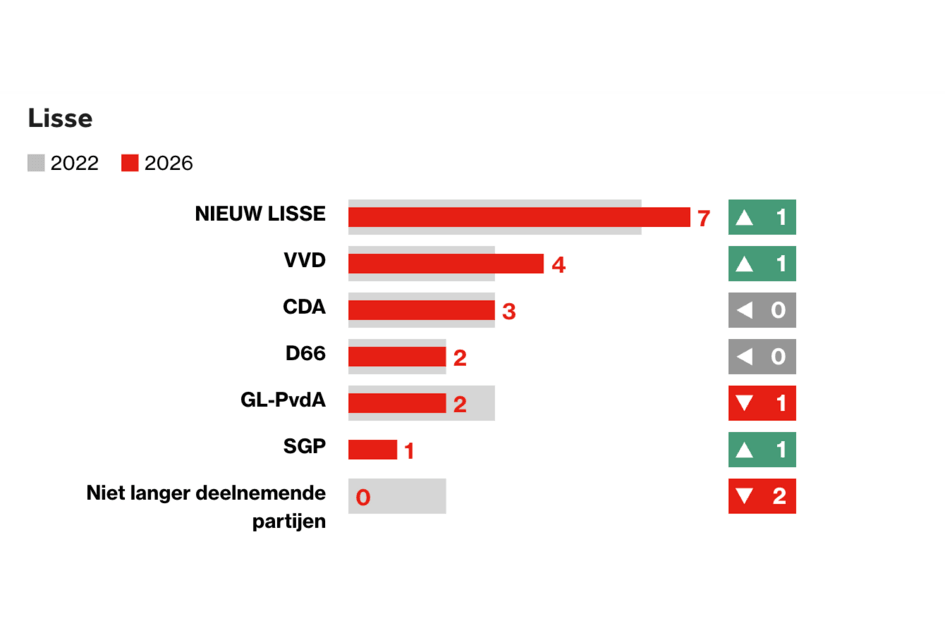 SGP Lisse komt zelfstandig terug in de gemeenteraad