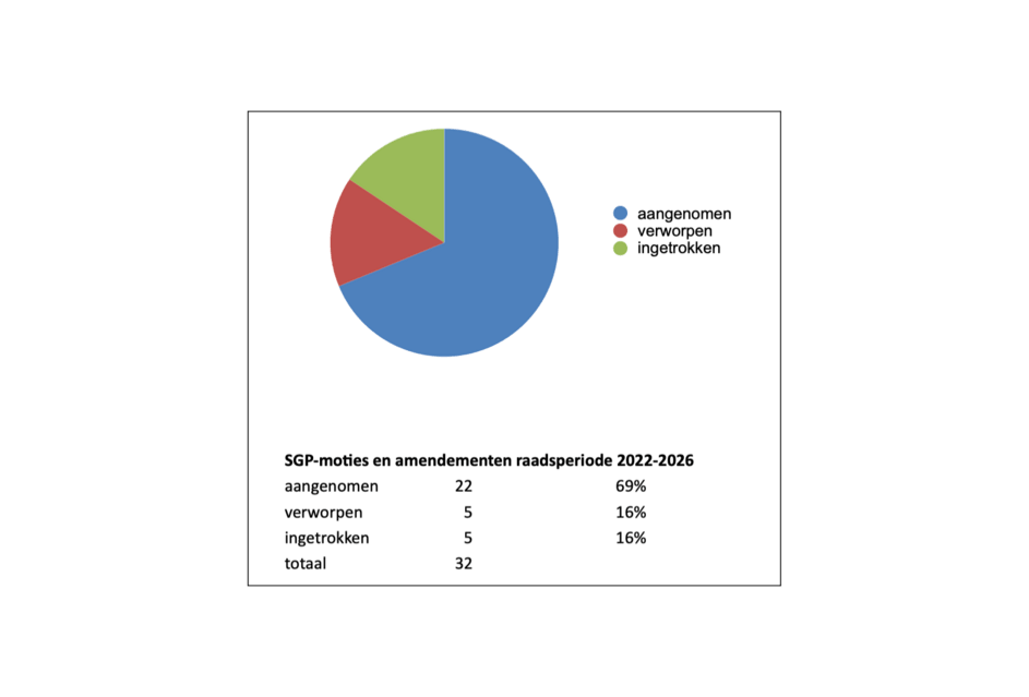 Wat heeft de SGP Ermelo deze raadsperiode bereikt, bezocht en bevraagd?