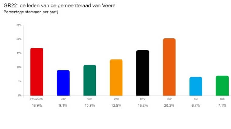 SGP Veere - Bedankt!